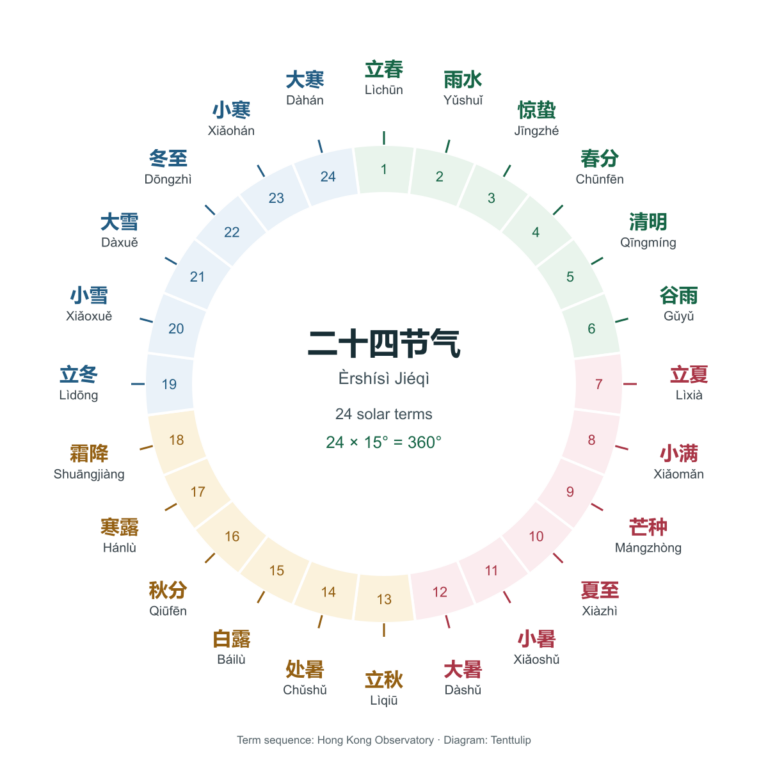 ผังรายชื่อ 24 ช่วงฤดูกาลย่อยของจีน เรียงจากลี่ชุนถึงต้าหาน พร้อมพินอิน